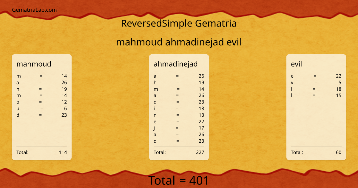 mahmoud ahmadinejad evil in reversedSimple Gematria